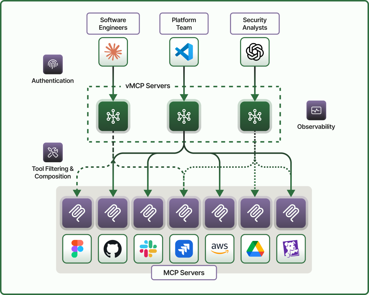A diagram of the vMCP architecture, with multiple clients/teams each connecting to their own vMCP server aggregating the right backend MCP servers for their use case