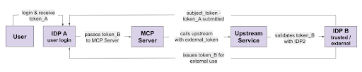 A flowchart showing the authentication and authorization process described in this post