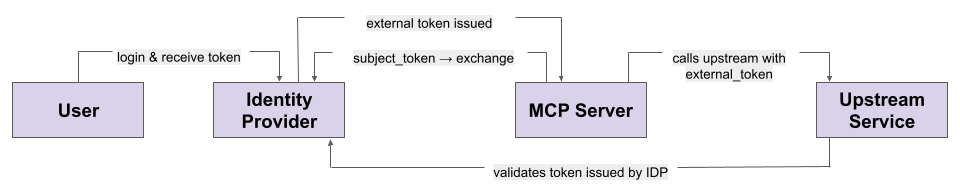 A flowchart of the MCP authentication process using a single identity provider
