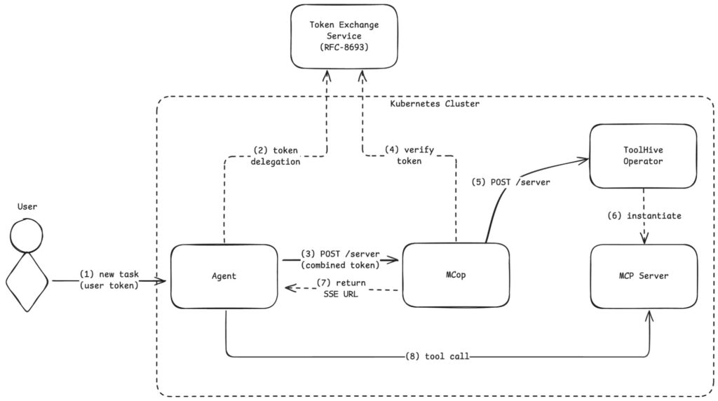 A flowchart of the token delegation process using RFC 8693 token exchange