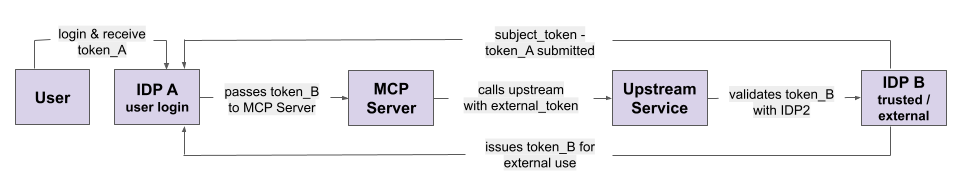 A flowchart of the MCP authentication process using federated identity providers