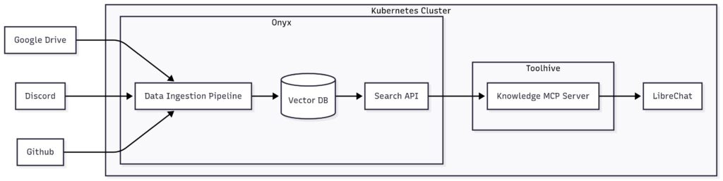 Flowchart showing the Stacklok knowledge MCP server data flow from Google Drive, Discord, and Github through to a LibreChat frontend