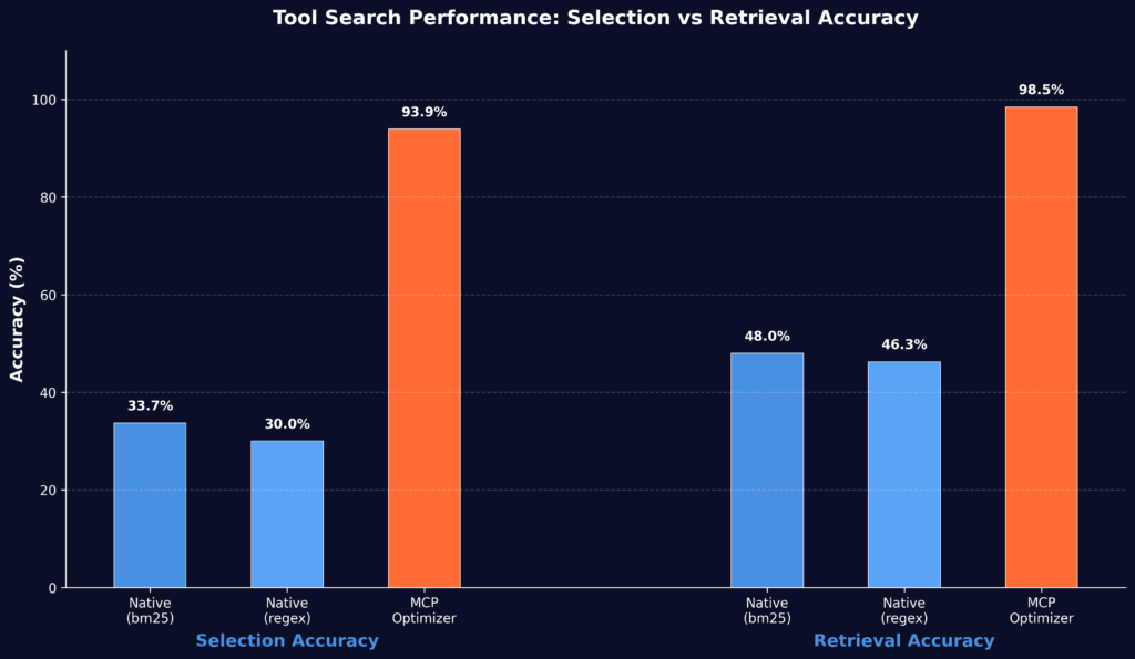 A bar chart showing tool search selection and retrieval accuracy between Anthropic's Tool Search Tool and Stacklok's MCP Optimizer