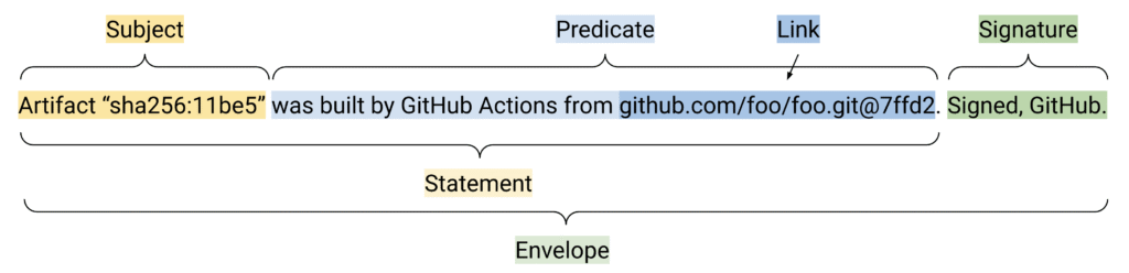 A breakdown of the components in a SLSA provenance attestation showing the subject, predicate, and signature