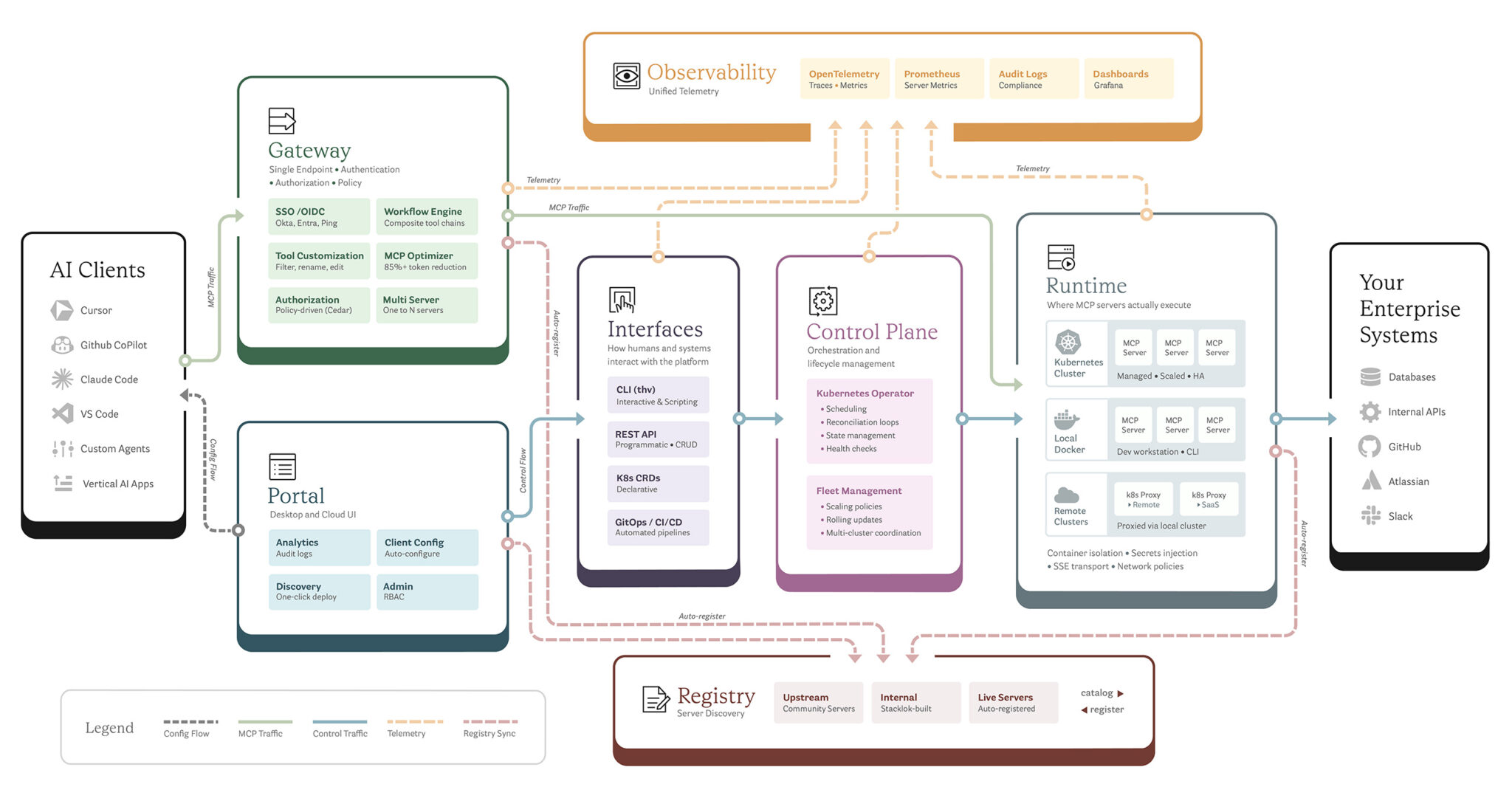 Enterprise MCP Platform with ToolHive Capabilities | Stacklok