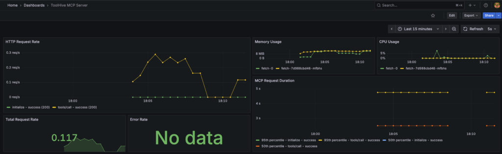 A Grafana dashboard showing multiple metrics from MCP servers including the HTTP request rate and resource utilization