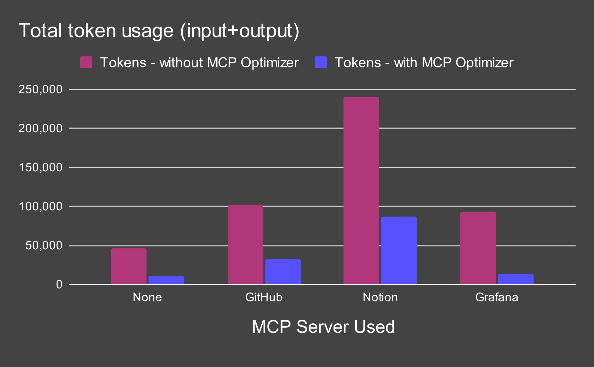 Cut token waste from AI workflows with the ToolHive MCP Optimizer ...