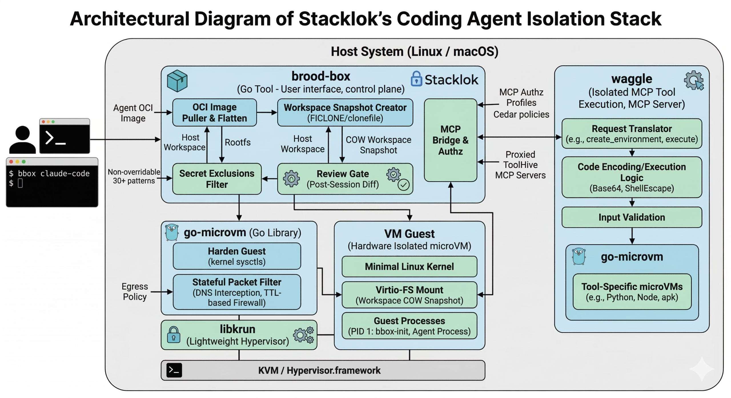 Architecture diagram showing the components that make up the micro-VM architecture described in the post.