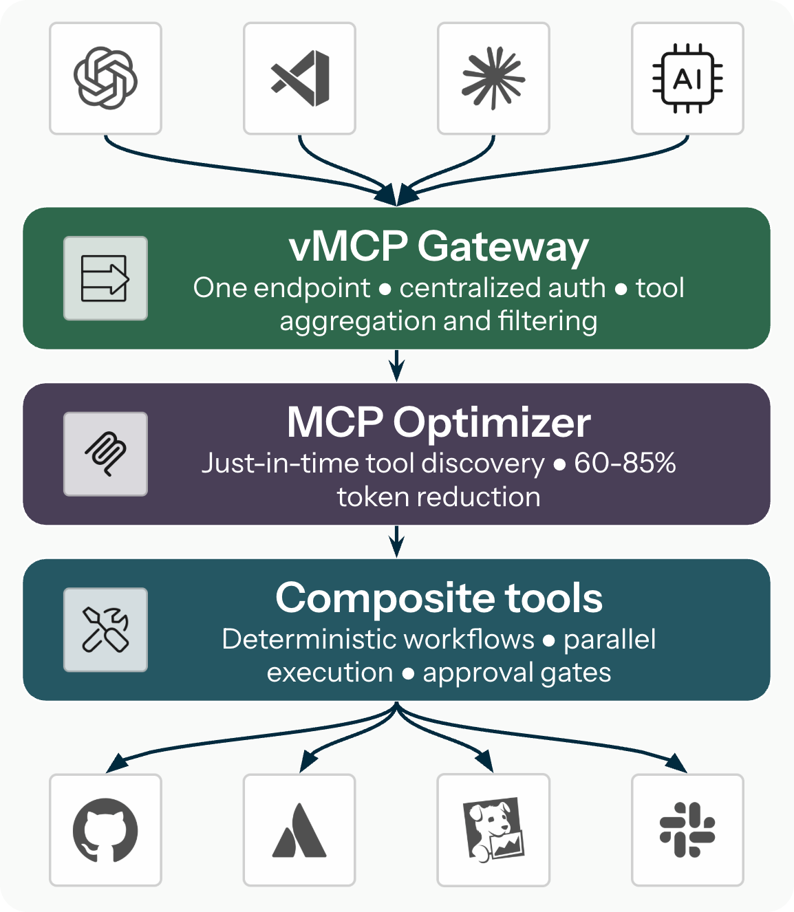 A layered diagram showing AI clients at the top and MCP servers for external services at the bottom. In between are three layers: the vMCP Gateway, the MCP Optimizer, and composite tools.