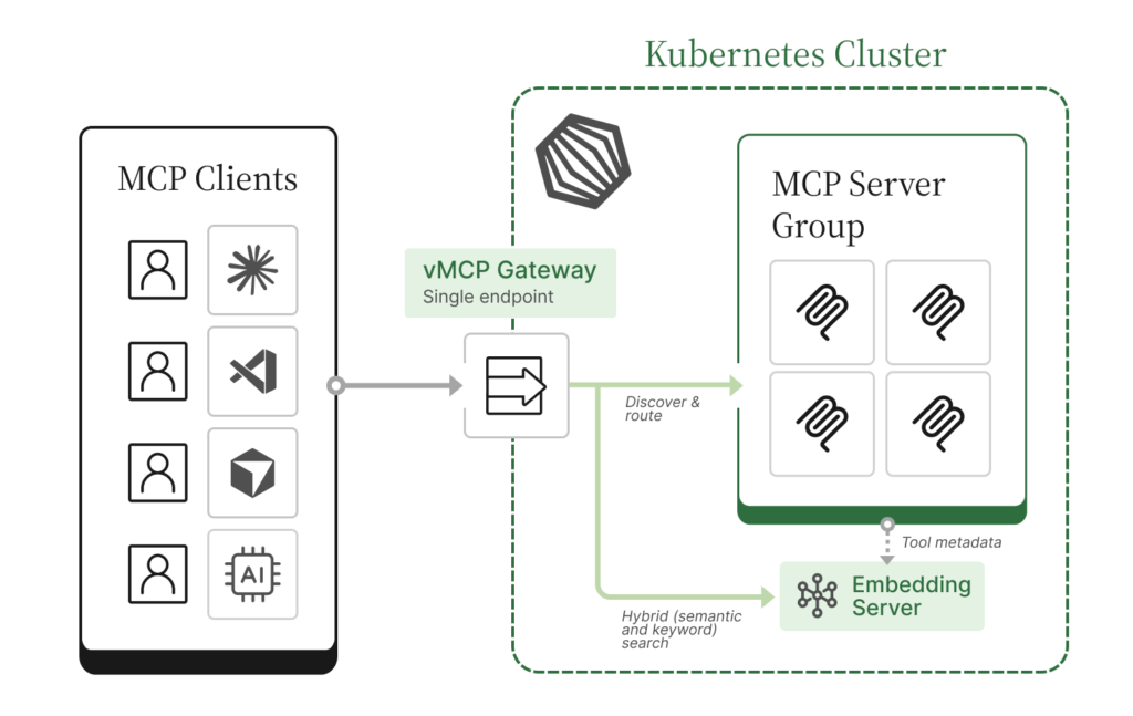 A diagram showing a Virtual MCP Server (vMCP) gateway performing optimization of multiple MCP servers for end users and agents.