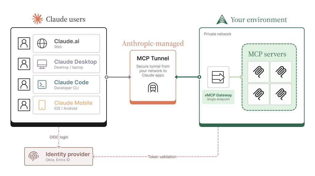 A diagram of the Anthropic MCP Tunnel architecture
